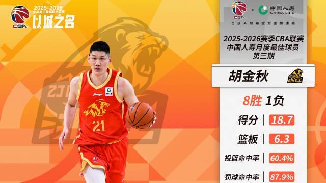 虎扑官网-率队取得8胜1负,CBA三月最佳球员:广厦队胡金秋当选